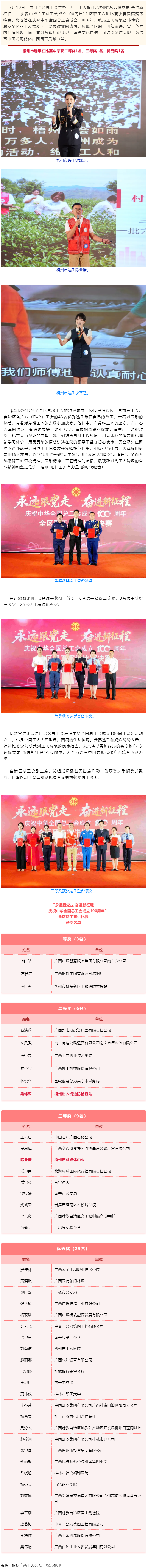 喜報(bào)！梧州市在“永遠(yuǎn)跟黨走 奮進(jìn)新征程——慶祝中華全國總工會(huì)成立100周年”全區(qū)職工宣講比賽中榮獲佳.png