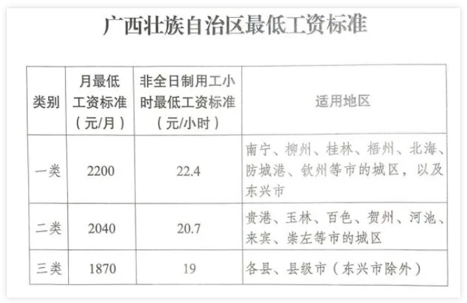 廣西調(diào)整全區(qū)最低工資標(biāo)準(zhǔn)，7月1日起執(zhí)行