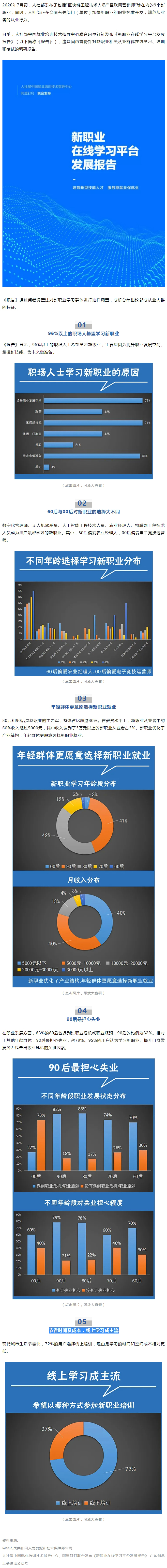 96%以上職場人士想學(xué)新職業(yè)技能，近八成90后擔(dān)心失業(yè).jpg